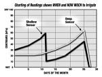 Watermark Sensor Readings Watermark Sensor Readings