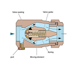 Spring Check Valve inside view Spring Check Valve inside view
