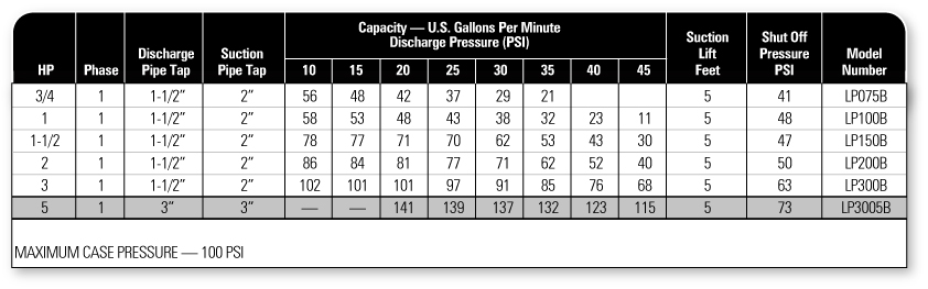 Munro Pump is great for residential turf, booster and water transfer.